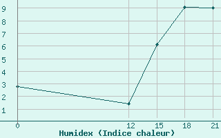 Courbe de l'humidex pour Paso De Indios