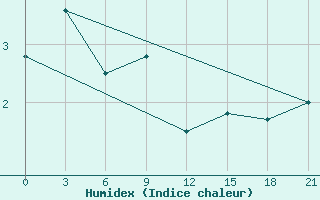 Courbe de l'humidex pour Chagda