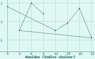 Courbe de l'humidex pour Severodvinsk