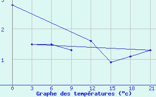 Courbe de tempratures pour Motokhovo