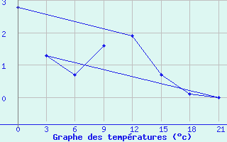 Courbe de tempratures pour Umba