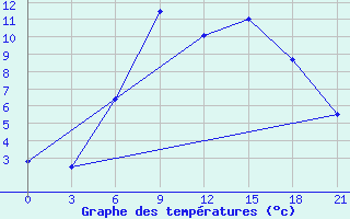 Courbe de tempratures pour Orsa