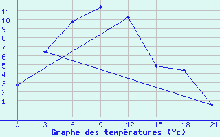 Courbe de tempratures pour Tanguj