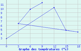 Courbe de tempratures pour Tanguj