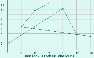 Courbe de l'humidex pour Tanguj