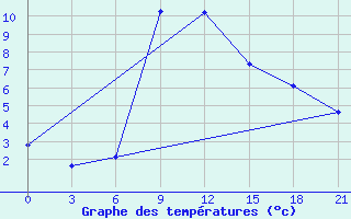 Courbe de tempratures pour Sumy