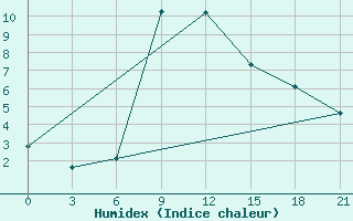 Courbe de l'humidex pour Sumy