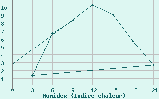 Courbe de l'humidex pour Ashtarak