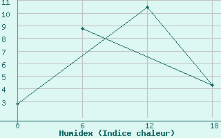 Courbe de l'humidex pour Padun