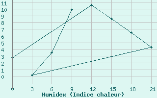 Courbe de l'humidex pour Malye Derbety