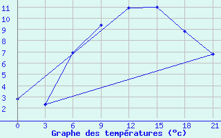 Courbe de tempratures pour Kursk