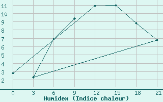 Courbe de l'humidex pour Kursk