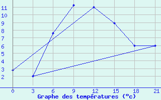 Courbe de tempratures pour Kerch