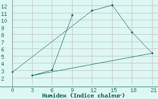 Courbe de l'humidex pour Kamenka