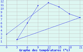 Courbe de tempratures pour Kursk