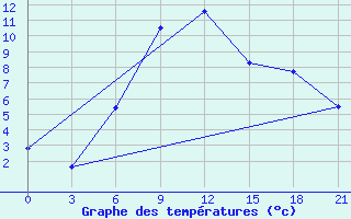 Courbe de tempratures pour Zestafoni