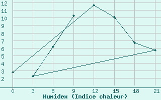 Courbe de l'humidex pour Tulga Meydan