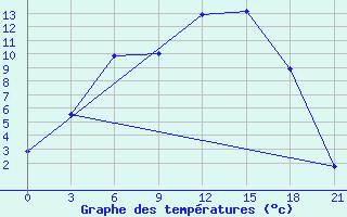 Courbe de tempratures pour Kojnas