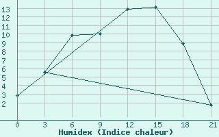 Courbe de l'humidex pour Kojnas