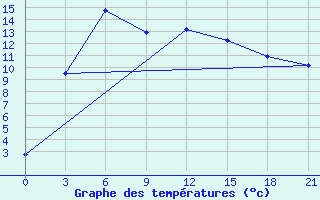 Courbe de tempratures pour Celno-Versiny