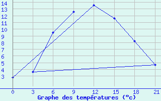 Courbe de tempratures pour Vyksa