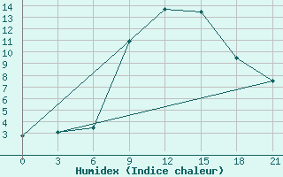 Courbe de l'humidex pour Razgrad