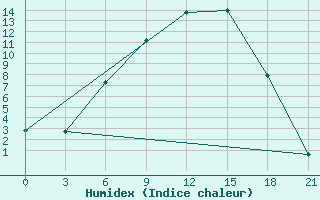 Courbe de l'humidex pour Pudoz