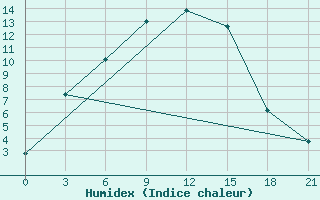 Courbe de l'humidex pour Kudymkar