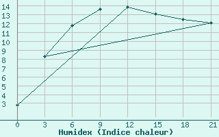 Courbe de l'humidex pour Krasnoscel'E