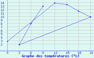 Courbe de tempratures pour Suhinici