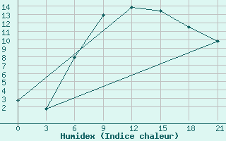 Courbe de l'humidex pour Suhinici