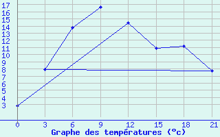 Courbe de tempratures pour Samary