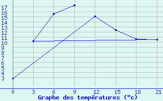 Courbe de tempratures pour Tariat