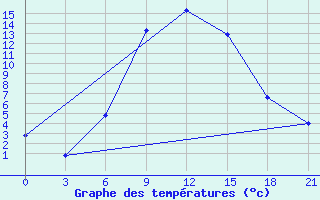 Courbe de tempratures pour Staritsa