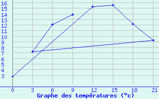 Courbe de tempratures pour Niznij Novgorod