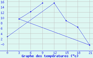 Courbe de tempratures pour Kansk