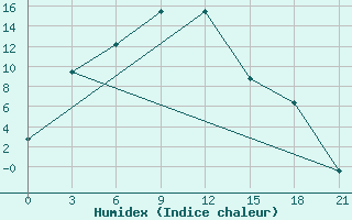 Courbe de l'humidex pour Kansk