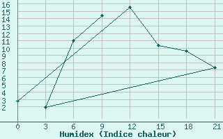 Courbe de l'humidex pour Frolovo