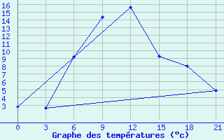 Courbe de tempratures pour Makko