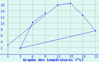 Courbe de tempratures pour Zhytomyr