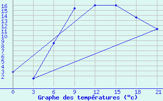 Courbe de tempratures pour Baranovici