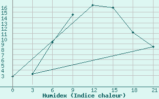 Courbe de l'humidex pour Kostjvkovici