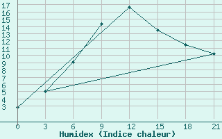 Courbe de l'humidex pour Krasno-Borsk