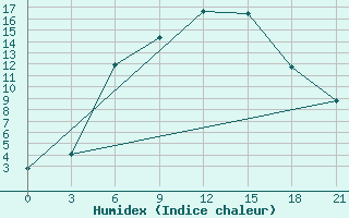 Courbe de l'humidex pour Suojarvi