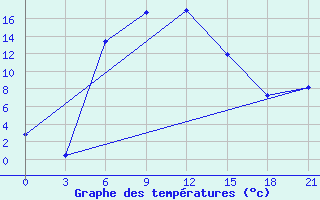 Courbe de tempratures pour Ganjushkino