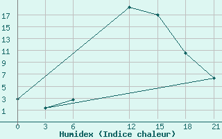 Courbe de l'humidex pour Nekhel