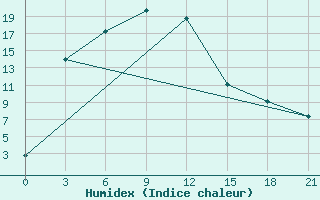 Courbe de l'humidex pour Tomsk