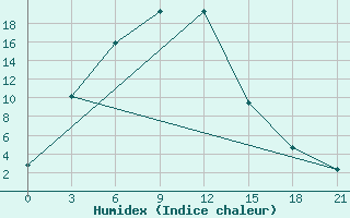 Courbe de l'humidex pour Turocak