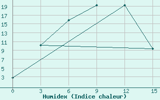 Courbe de l'humidex pour Turocak