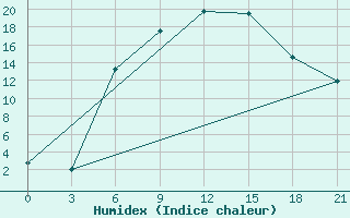 Courbe de l'humidex pour L'Viv